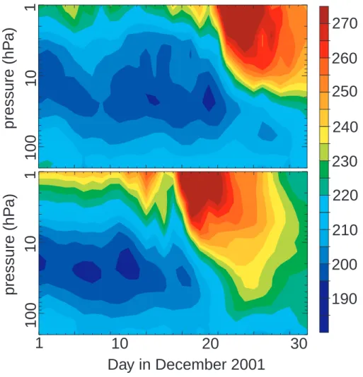 Fig. 5. Time series of temperatures (K) at the North Pole during December 2001 in ECMWF analyses (top) and simulated by MAECHAM5/MESSy (bottom).