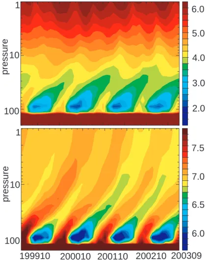 Fig. 16. Time series of MAECHAM5/MESSy simulated zonal mean monthly mean equatorial concentrations of water (top) and total water (2*CH 4 +H 2 O, bottom) (ppmv).