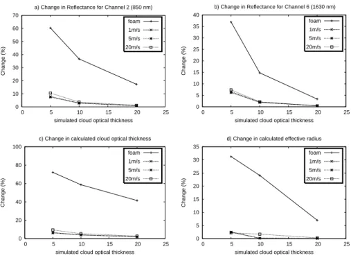 Fig. 8: Cross-section of measured reflectances with ship tracks taken from selected satellite scene  (compare Fig