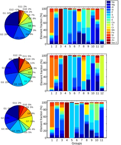 Fig.  2.  Hierarchical  cluster  analysis  results  for  ice  crystal  residuals.  Top  row:  all 