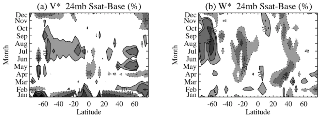 Fig. 8. Annual cycle of monthly mean differences (SSAT – Base)/Base in percent for (A) TEM meridional residual velocity ( v ¯ *) and (B) TEM vertical residual velocity ( w ¯ *)