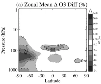 Fig. 10. Annual zonal mean percent differences (SSAT – Base)/Base in Ozone mixing ratio.