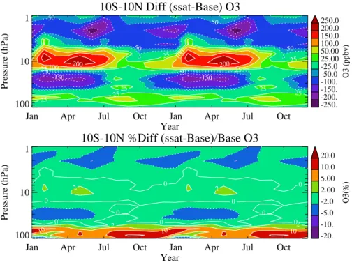 Fig. 11. Zonal mean tropical (10 S–10 N) monthly ozone difference between supersaturation and base cases