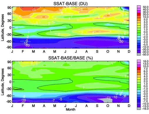 Fig. 12. Zonal mean Column ozone monthly difference between supersaturation and base cases