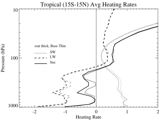 Fig. 13. Mean tropical (15 S–15 N) average heating rates (in K day − 1 ) for the Base case (thin) and Supersaturated case (thick)