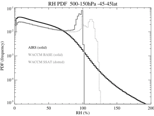 Fig. 1. Probability Distribution Functions (PDFs) over 500–150 hPa and ± 45 ◦ latitude for AIRS RH observations for 2004 (black), the base WACCM simulation (solid gray) and supersaturated WACCM simulation (dotted gray).