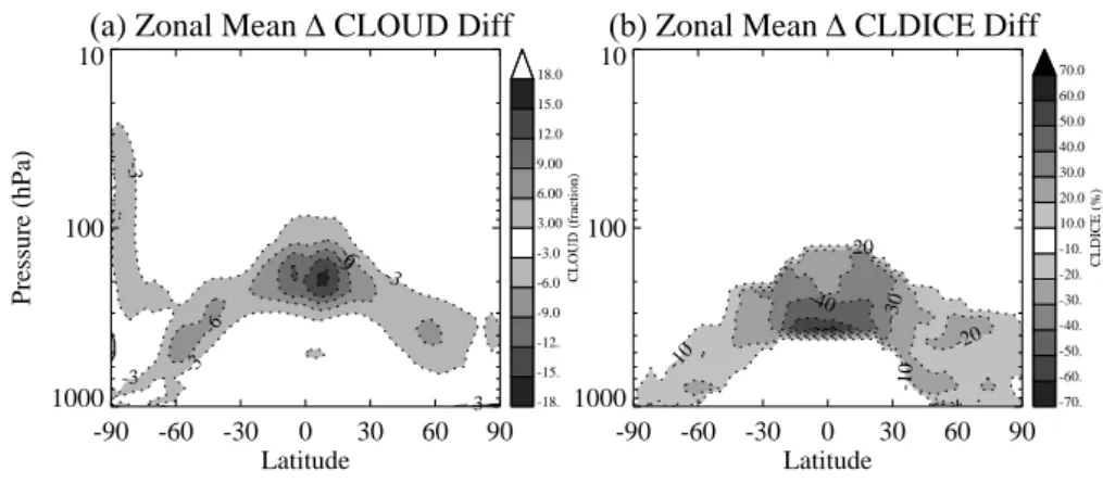 Fig. 2. Annual zonal mean percent differences (Supersaturation – Base)/Base in (A) cloud fraction and (B) cloud ice water mixing ratio.