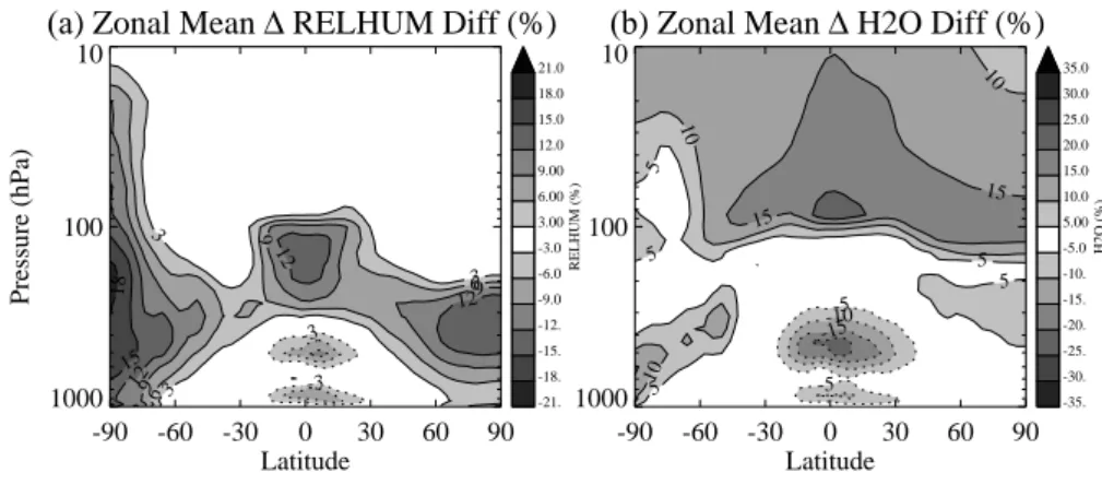 Fig. 3. Annual zonal mean differences (Supersaturation – Base) in (A) Relative Humidity and (B) water vapor (specific humidity) mixing ratio.