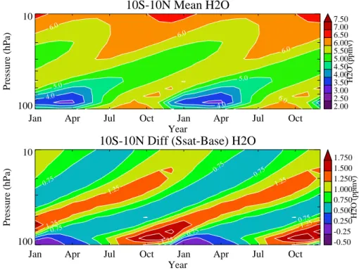 Fig. 4. Zonal mean tropical (10 S–10 N) monthly water vapor on the equator for (A) Base case (Top) and (B) difference between supersatu- supersatu-ration and base cases (SSAT – Base) in ppmv (bottom)
