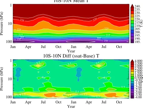 Fig. 6. Zonal mean tropical (10 S–10 N) monthly temperature (in ◦ K) on the equator for (A) Base case (Top) and (B) difference between supersaturation and base cases (SSAT – Base) (bottom)