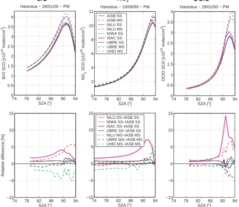Fig. 4. Sunset BrO, NO 2 , and OClO SCDs calculated in the comparison test in zenith-sky ge- ge-ometry
