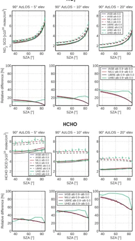 Fig. 10. Impact of the ground albedo on simulated MAX NO 2 and HCHO SCDs. For each species, the upper plots correspond to the SCDs and the lower plots to the relative differences between SCDs calculated with ground albedo values of 0.9 and 0.0 (reference: 