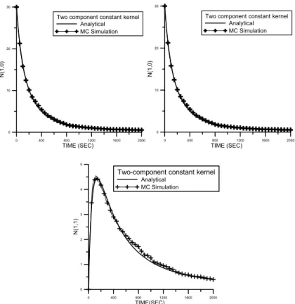 Fig. 1. Simulated time evolution of species (a) N(1, 0), (b) N(0, 1) and (c) N(1, 1) for a system modeled by the constant kernel, as a function of time