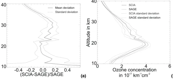 Fig. 10. Top: Mean deviation between SCIAMACHY and SAGE II ozone concentration profiles.