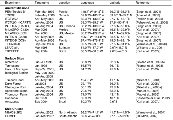 Table 1. Aircraft and surface measurements of methanol used for model evaluation.
