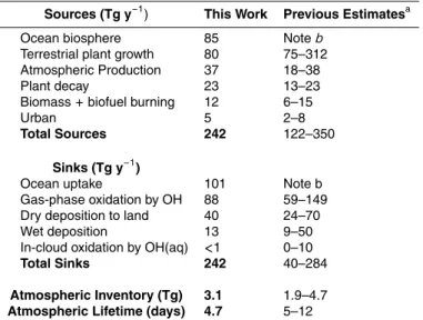 Table 2. Global atmospheric methanol budget.