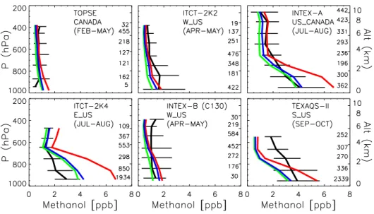 Fig. 5. Vertical profiles of methanol concentrations over North America. Aircraft measurements are shown in black with the standard deviation for each altitude bin indicated by the horizontal lines