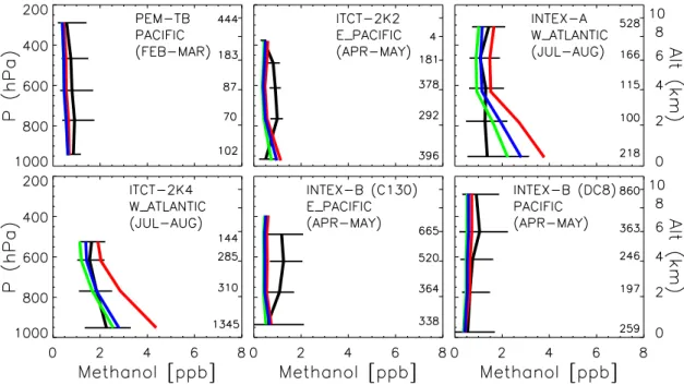 Fig. 6. Vertical profiles of methanol concentrations over ocean. Colors as in Fig. 5. See Table 1 for details.