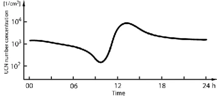 Fig. 1. Typical UCN evolution in the CSL during a NPF burst.