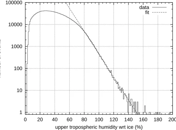 Fig. 2. Non-normalised statistical distribution of UTHi (solid) derived from HIRS/2 channel 12 data via the algorithm of Eqs