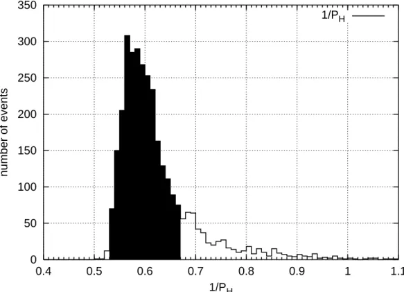 Fig. 3. Non-normalised statistical distribution of the inverse reference pressure 1/P H in ice supersaturated regions