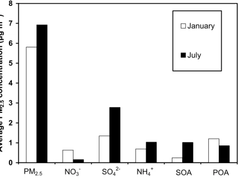 Fig. 2. Simulation-long land cell average concentrations (µg m −3 ) of total PM 2.5 and PM 2.5 nitrate, sulfate, ammonium, secondary organic aerosol (SOA), and primary organic aerosol (POA) in January and July base case simulations.
