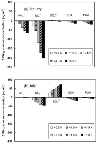 Fig. 3. Average di ff erences in simulation-averaged ground-level PM 2.5 species concentrations in (a) January and (b) July for perturbed temperature cases.