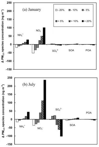 Fig. 6. Changes in simulation-long ground-level average PM 2.5 species concentrations in (a) January and (b) July perturbed absolute humidity simulations.