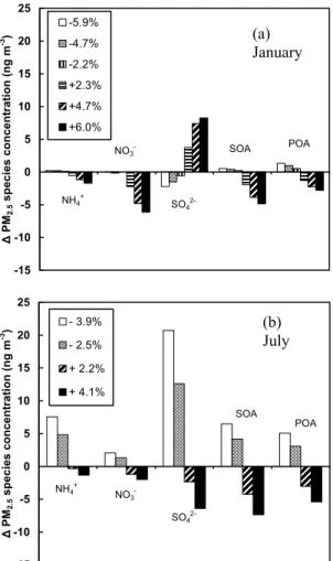 Fig. 10. Changes in simulation-long ground-level average concentration of major PM 2.5 species with changing cloudy area in (a) January and (b) July.