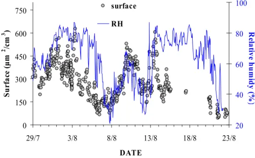 Fig. 1. Variation of aerosol surface data and RH during the campaign.