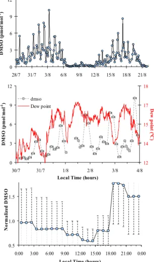 Fig. 3. Atmospheric concentrations of (a) DMSO, (b) variation of DMSO and RH and (c) diurnal variation of DMSO during the campaign.