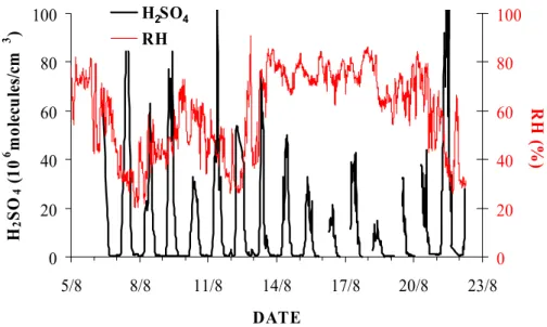 Fig. 6. Variation of atmospheric molecular concentrations of H 2 SO 4 and RH during the cam- cam-paign.