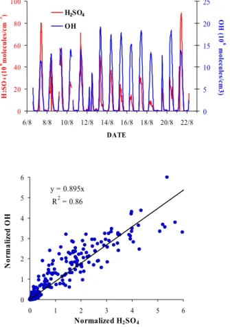 Fig. 7. Variation of (a) hourly means atmospheric molecular concentrations of H 2 SO 4 and OH radicals and (b) regression between normalized H 2 SO 4 and OH levels during the campaign.