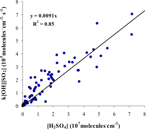 Fig. 8. Regression between k[OH][SO 2 ] and [H 2 SO 4 ] during the campaign. The slope cor- cor-responds to k cs of H 2 SO 4 