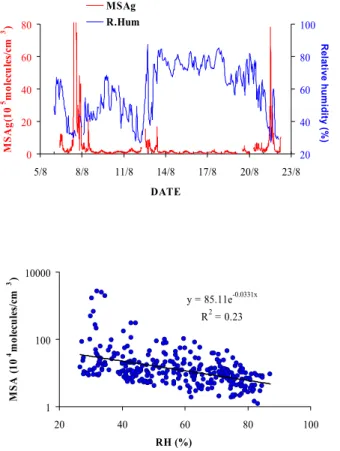 Fig. 9. Variation of (a) atmospheric molecular concentrations of MSAg and RH and (b) regres- regres-sion between MSAg and RH during the campaign.