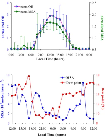 Fig. 11. Normalized profiles of MSA during two cases: (a) during periods with elevated (>40%) RH and (b) during a day with low RH (12–13 August)