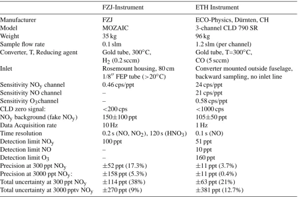 Table 1. Summary of the main characteristics and performance of the two instruments. All errors and detection limits are 2 σ .