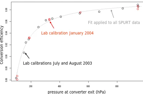 Fig. 1. Conversion efficiency of the ETHZ gold converter for NO 2 as a function of pressure.
