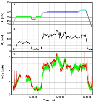 Fig. 4. Height profile of the flight and vertical PV-field interpolated in space and time along the flight track.