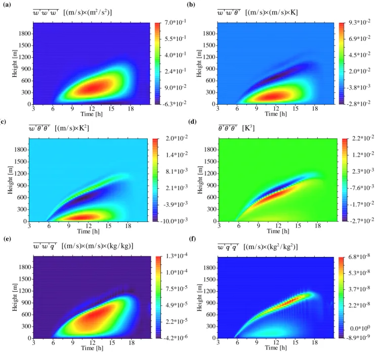 Fig. 6. Triple correlations of meteorological variables: (a) Flux of vertical wind variance; (b) Flux of turbulent heat flux; (c) Flux of variance of potential temperature; (d) Third-order moment of potential temperature; (e) Flux of turbulent humidity flu