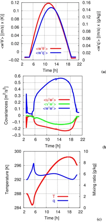 Fig. 8. Time series of meteorological variables in the surface layer: