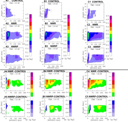 Fig. 4a. Vertical-radial cross sections of the azimuthally averaged cloud water content (CWC) in three simulations at di ff erent time instances (upper panels) and the di ff erences of CLW between the NWR and NWRP on one hand and control (WR) simulations