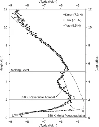 Fig. 1. Annual mean profiles of d T v /d z at 3 radiosonde locations within the Western Tropical Pacific Warm Pool