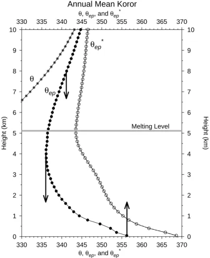 Fig. 2. The curves represent the annual mean potential temperature (θ, asterisks), pseudoe- pseudoe-quivalent potential Temperature (θ ep , solid circles), and saturated pseudoequivalent potential temperature (θ ep∗ , squares) profiles at Koror