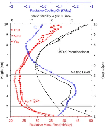 Fig. 5. The black line with asterisks shows the annual mean static stability σ at Truk