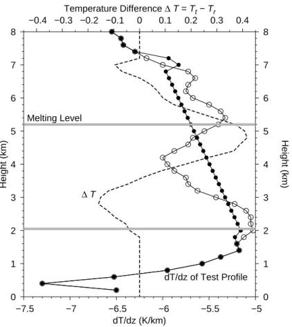 Fig. 6. The curve with open circles is the d T /d z of a reference September–November tem- tem-perature profile at Koror