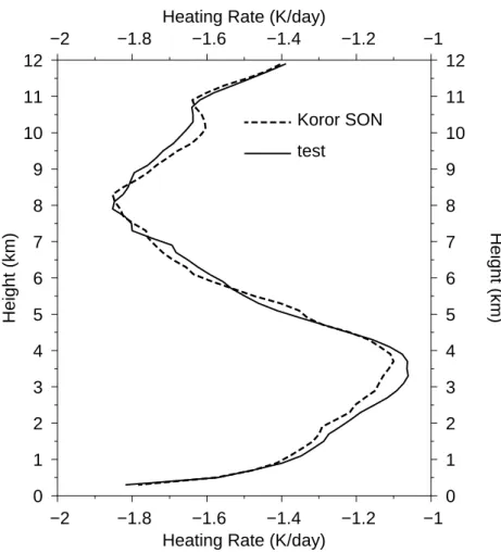 Fig. 7. The solid curve shows the clear sky radiative heating rate of the mean September–