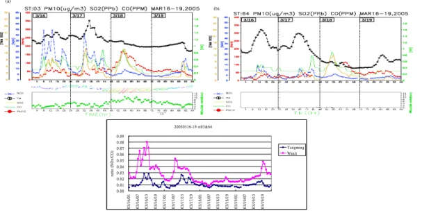 Figure 2    The time series of hourly PM 10  (red closed circles), CO (dashed line), SO 2  (solid), NOx  +O 3  (triangle), NOx(cross), surface temperature (open circle with vertical line), wind speed (closed  square, bottom panel) and rainfall (black bar, 