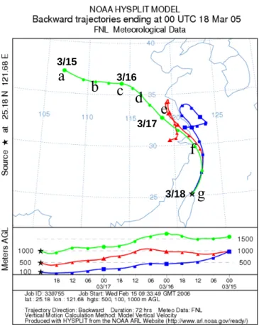 Figure 3 Result of the HYSPLIT model 3-day backward trajectory analysis started at  0000UTC(0800LST), Mar