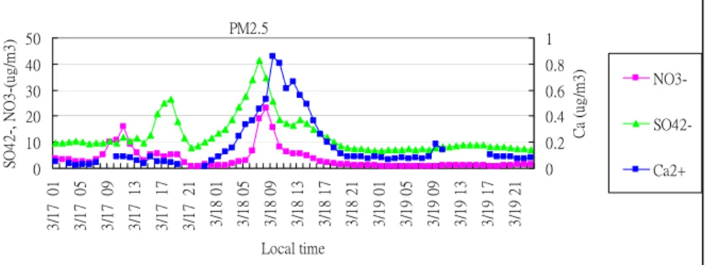 Figure 7 Time series of hourly soluble ions for Ca 2+ , SO4 2-  and NO 3 -  in PM2.5 during 2005/03/17~ 